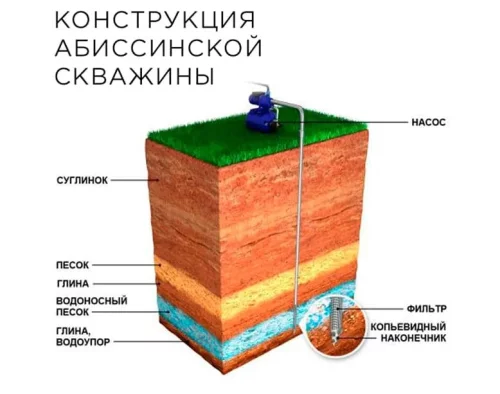 Бурение скважин 950р