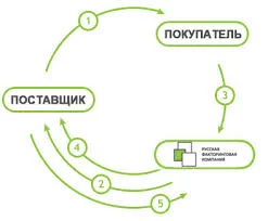 Преимущества факторинговых договоров