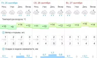 Погода в Бобруйске на пятницу и выходные