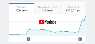 SEO на YouTube для получения часов просмотров роликов