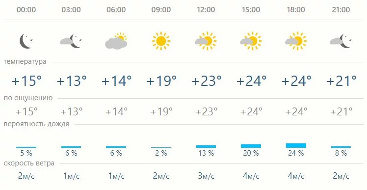 Погода в Бобруйске на 26 июня