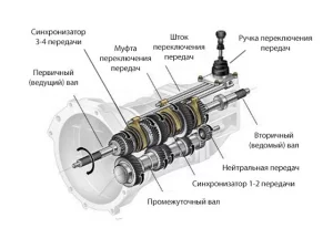 Ремонт: турбин, мех коробок, топливных насосов, сцепления