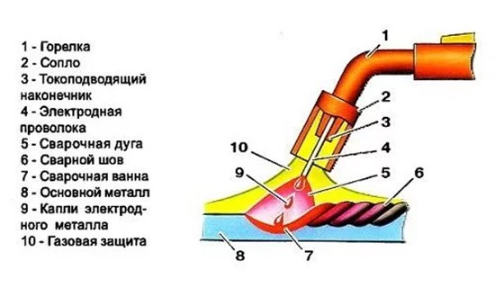 Горелки для сварочных полуавтоматов- на что обратить внимание при выборе?