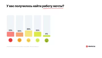 Больше четверти белорусов нашли работу мечты. И не всегда дело в деньгах