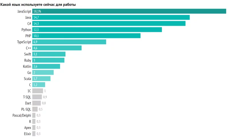Топ языков программирования для начинающих