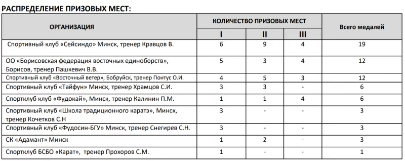 Бобруйчане привезли 12 медалей с Первенства Республики Беларусь по традиционному и боевому каратэ