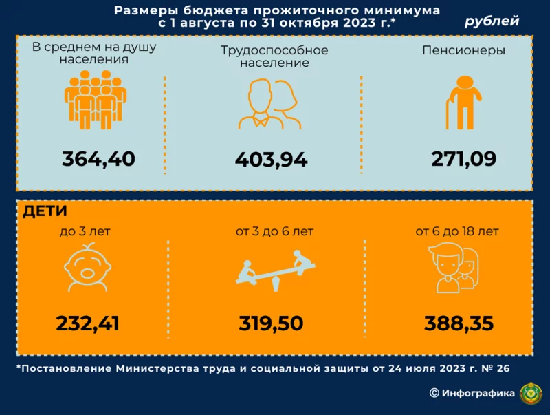 С 1 августа 2023 года изменяются размеры бюджета прожиточного минимума