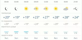 Прогноз погоды в Бобруйске на 28 июня