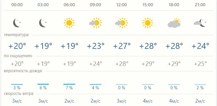 Прогноз погоды в Бобруйске на 28 июня