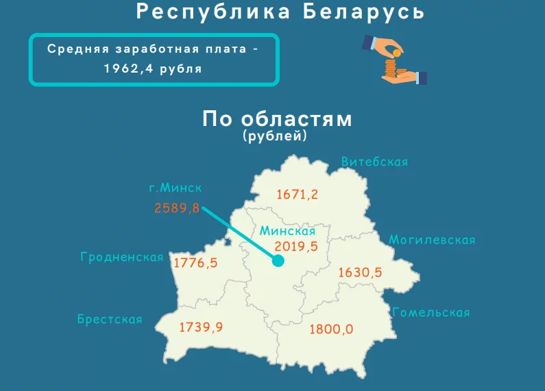 Вот какие зарплаты начисляли в Беларуси в августе. Гляньте, сколько на Могилевщине