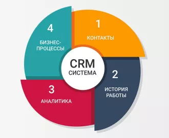 Цифровая трансформация: как внедрение CRM для танцевальной студии помогает автоматизировать рутинные задачи и увеличить прибыль