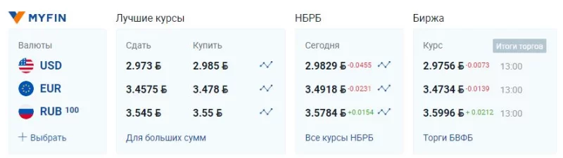 Курсы валют НБРБ на 21 августа