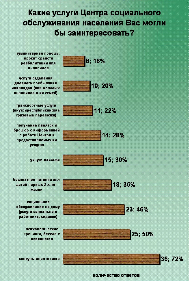Социологический опрос по работе ТЦСОН