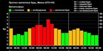 Земле грозят магнитные бури: они могут достигнуть уровня G4