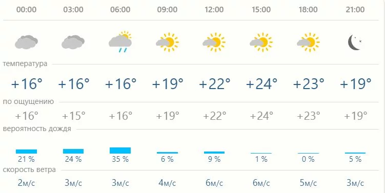 Погода в Бобруйске на 25 июня