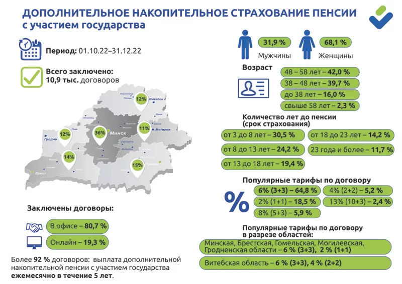 Размеры дополнительной накопительной пенсии рассчитали на примерах