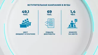 Вступительная кампания-2026 в Беларуси признана одной из самых успешных за 5 лет