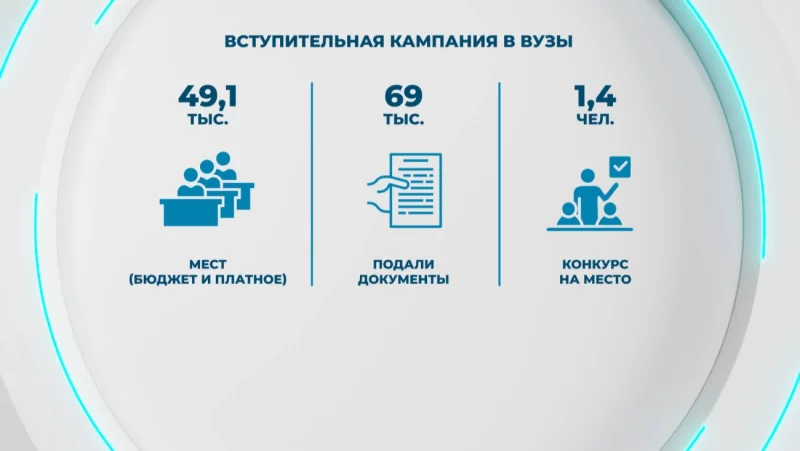 Вступительная кампания-2026 в Беларуси признана одной из самых успешных за 5 лет