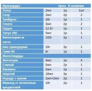Средства по защите растений сада и огорода