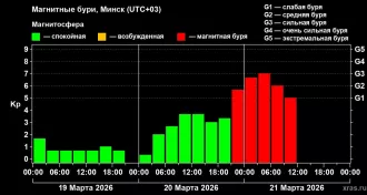 21 марта, на планете начались сильные магнитные бури, достигавшие уровня G3. Полярные сияния видны из Беларуси