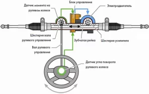 Ремонт рулевых реек (полное устранение любых стуков и люфтов, течей 1