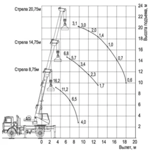 Услуги автокрана 16т 21м