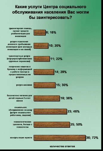 Социологический опрос по работе ТЦСОН