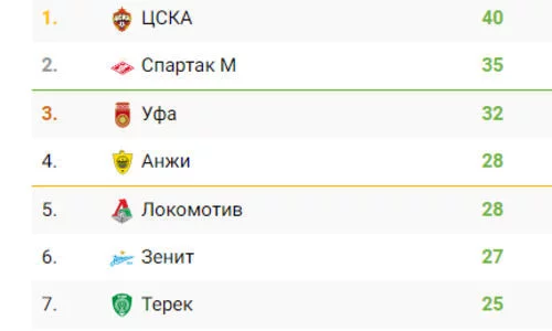 Таблица Российской Премьер-лиги: зачем она нужна и кому полезна