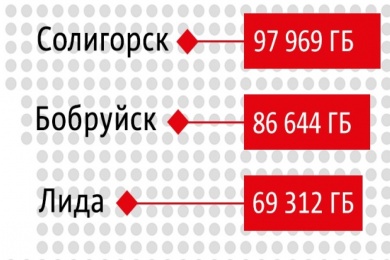 Бобруйск на 5-м месте!